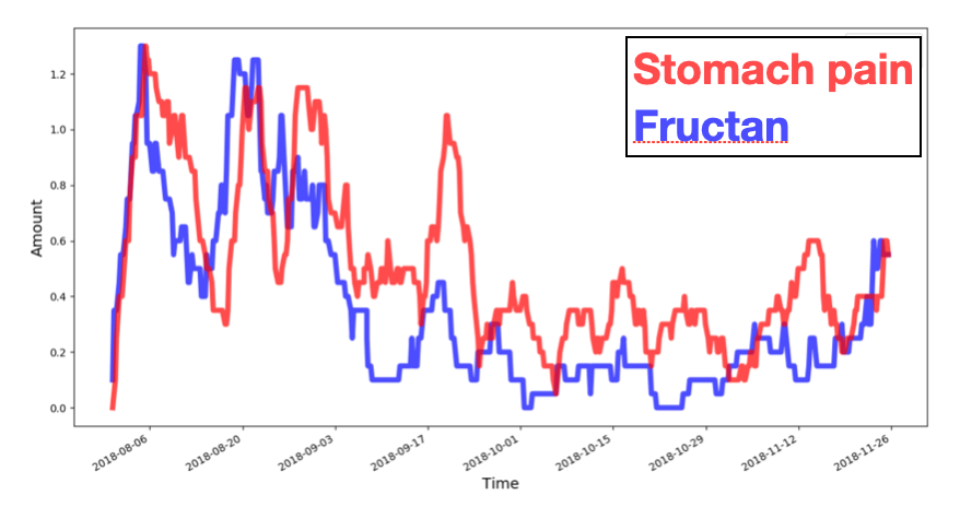 Stomach Pain and Fructan Chart